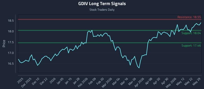 GDIV Long Term Analysis for May 31 2026 GDIV Long Term Analysis for May 31 2026