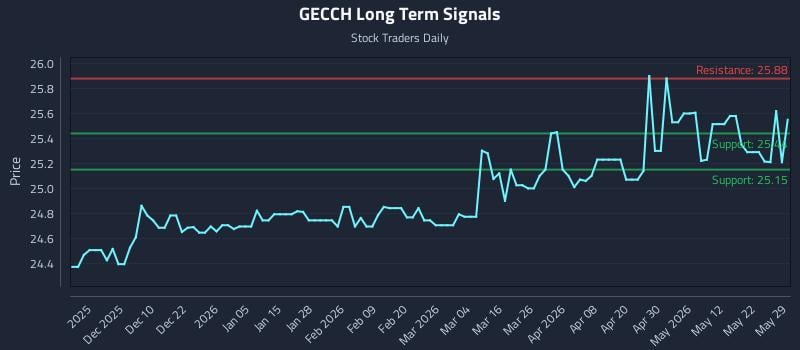 GECCH Long Term Analysis for May 31 2026 GECCH Long Term Analysis for May 31 2026