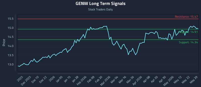 GENW Long Term Analysis for May 31 2026 GENW Long Term Analysis for May 31 2026