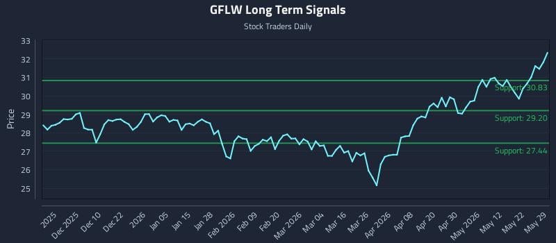 GFLW Long Term Analysis for May 31 2026