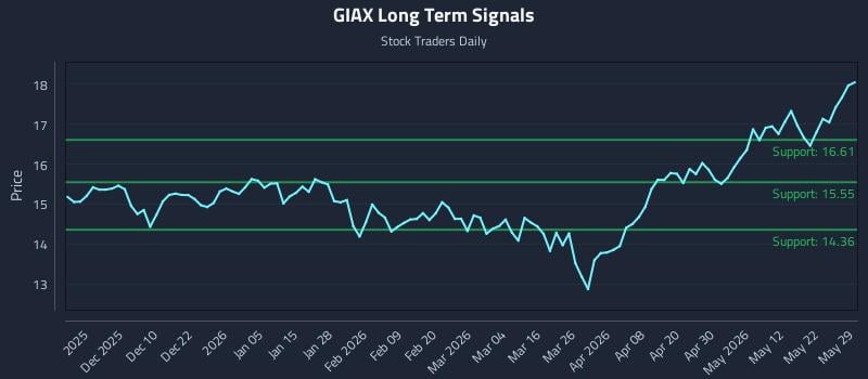 GIAX Long Term Analysis for May 31 2026