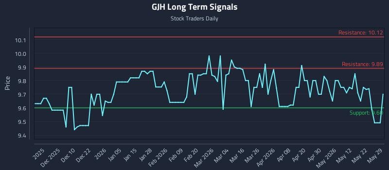 GJH Long Term Analysis for May 31 2026 GJH Long Term Analysis for May 31 2026