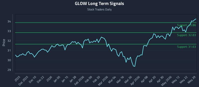 GLOW Long Term Analysis for May 31 2026 GLOW Long Term Analysis for May 31 2026
