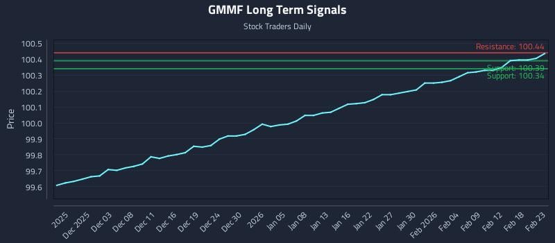 GMMF Long Term Analysis for May 31 2026