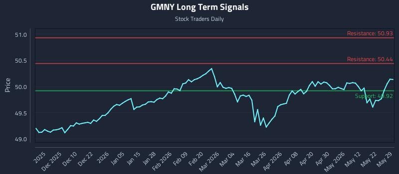 GMNY Long Term Analysis for May 31 2026
