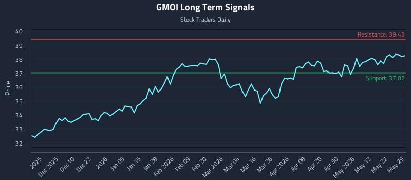GMOI Long Term Analysis for May 31 2026 GMOI Long Term Analysis for May 31 2026