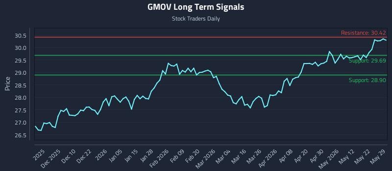 GMOV Long Term Analysis for May 31 2026 GMOV Long Term Analysis for May 31 2026