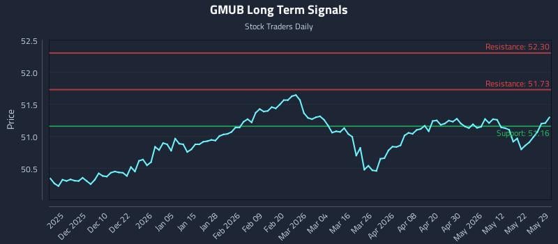 GMUB Long Term Analysis for May 31 2026