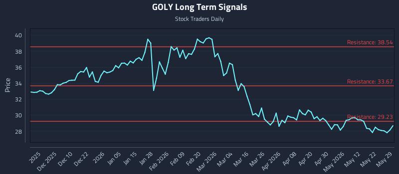 GOLY Long Term Analysis for May 31 2026 GOLY Long Term Analysis for May 31 2026