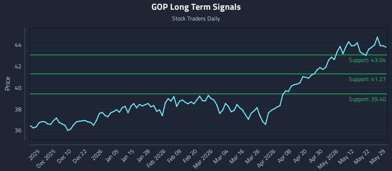 GOP Long Term Analysis for May 31 2026