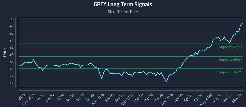 GPTY Long Term Analysis for May 31 2026
