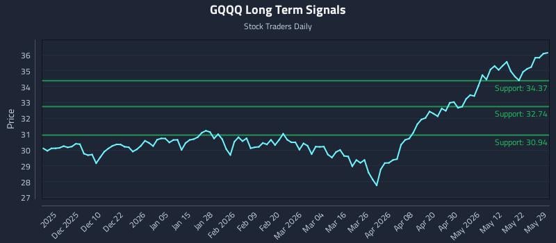 GQQQ Long Term Analysis for May 31 2026 GQQQ Long Term Analysis for May 31 2026