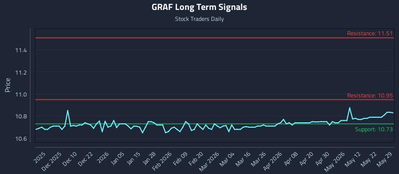 GRAF Long Term Analysis for May 31 2026 GRAF Long Term Analysis for May 31 2026