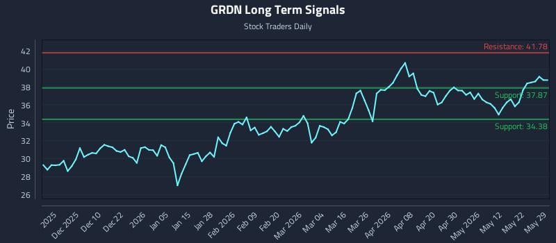 GRDN Long Term Analysis for May 31 2026 GRDN Long Term Analysis for May 31 2026