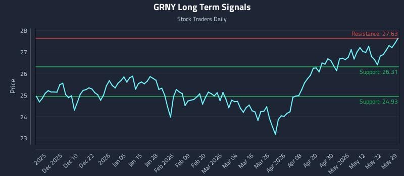 GRNY Long Term Analysis for May 31 2026