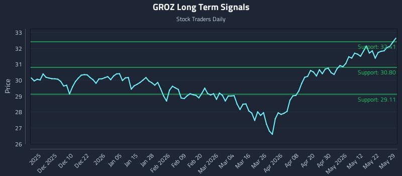 GROZ Long Term Analysis for May 31 2026 GROZ Long Term Analysis for May 31 2026