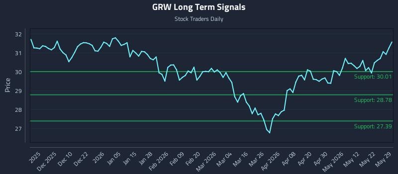 GRW Long Term Analysis for May 31 2026