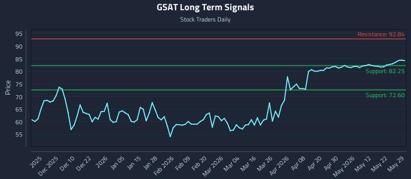 GSAT Long Term Analysis for May 31 2026 GSAT Long Term Analysis for May 31 2026
