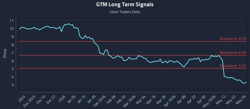 GTM Long Term Analysis for May 31 2026