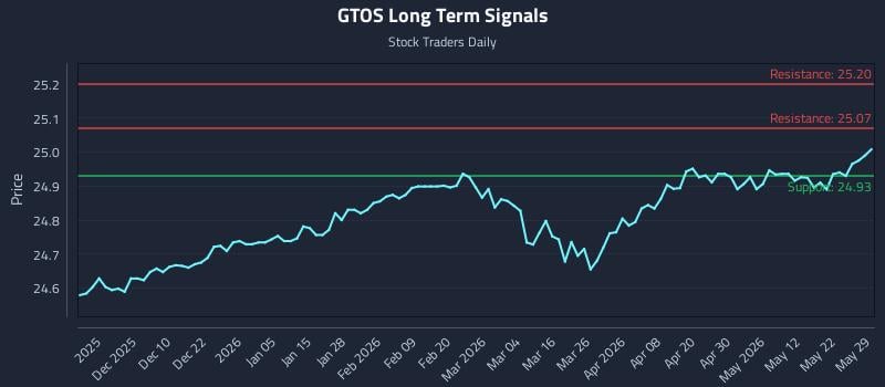 GTOS Long Term Analysis for May 31 2026 GTOS Long Term Analysis for May 31 2026