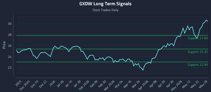 GXDW Long Term Analysis for May 31 2026