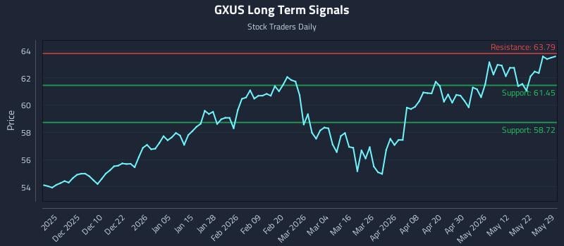 GXUS Long Term Analysis for May 31 2026