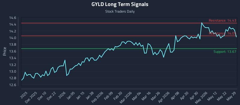 GYLD Long Term Analysis for May 31 2026 GYLD Long Term Analysis for May 31 2026