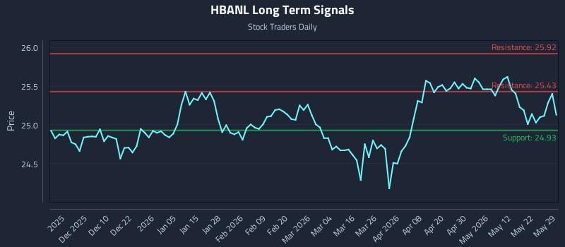HBANL Long Term Analysis for May 31 2026