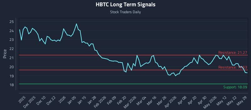 HBTC Long Term Analysis for May 31 2026 HBTC Long Term Analysis for May 31 2026