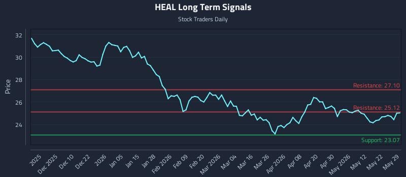 HEAL Long Term Analysis for May 31 2026