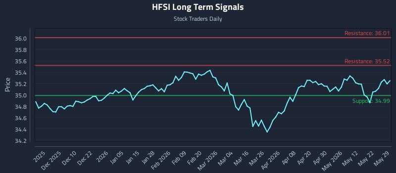 HFSI Long Term Analysis for May 31 2026