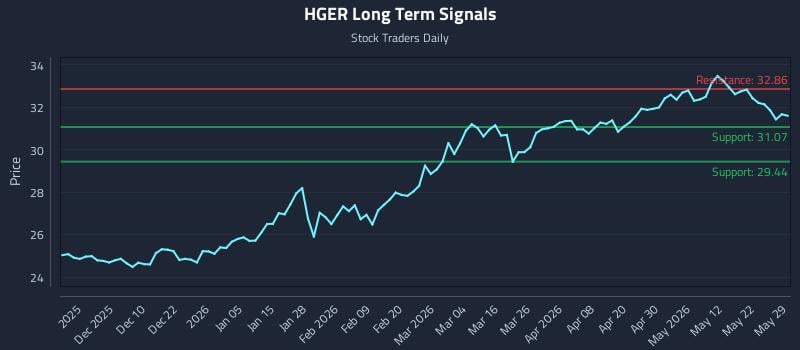 HGER Long Term Analysis for May 31 2026 HGER Long Term Analysis for May 31 2026