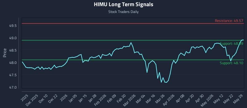 HIMU Long Term Analysis for May 31 2026