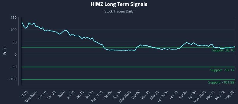 HIMZ Long Term Analysis for May 31 2026 HIMZ Long Term Analysis for May 31 2026