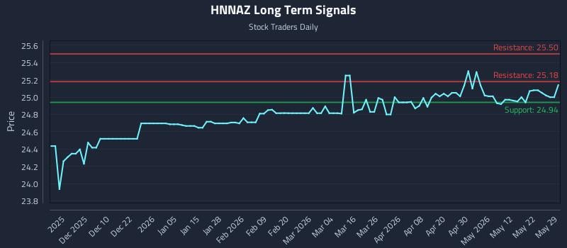 HNNAZ Long Term Analysis for May 31 2026 HNNAZ Long Term Analysis for May 31 2026
