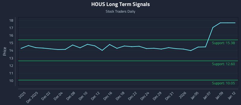 HOUS Long Term Analysis for May 31 2026 HOUS Long Term Analysis for May 31 2026