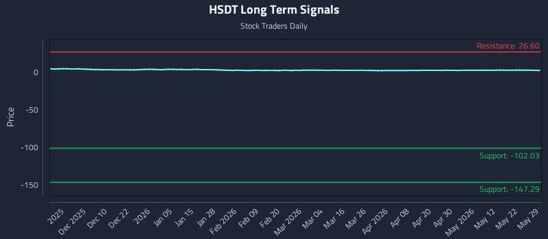 HSDT Long Term Analysis for May 31 2026