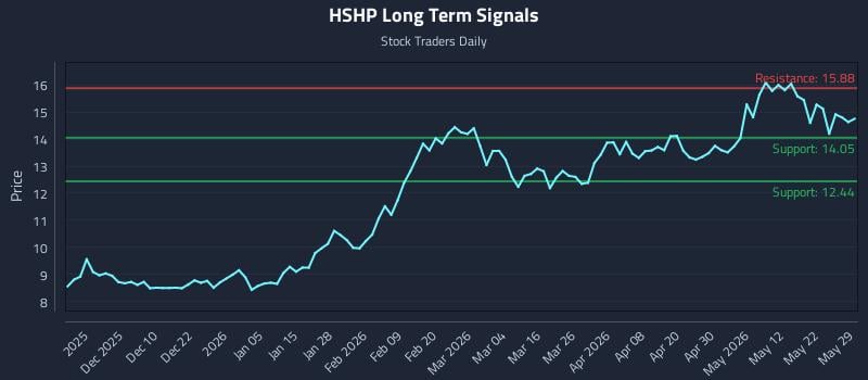 HSHP Long Term Analysis for May 31 2026 HSHP Long Term Analysis for May 31 2026