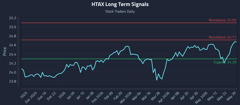 HTAX Long Term Analysis for May 31 2026