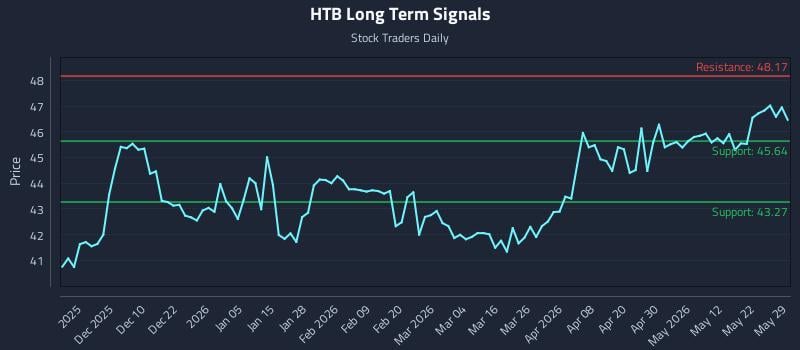 HTB Long Term Analysis for May 31 2026 HTB Long Term Analysis for May 31 2026