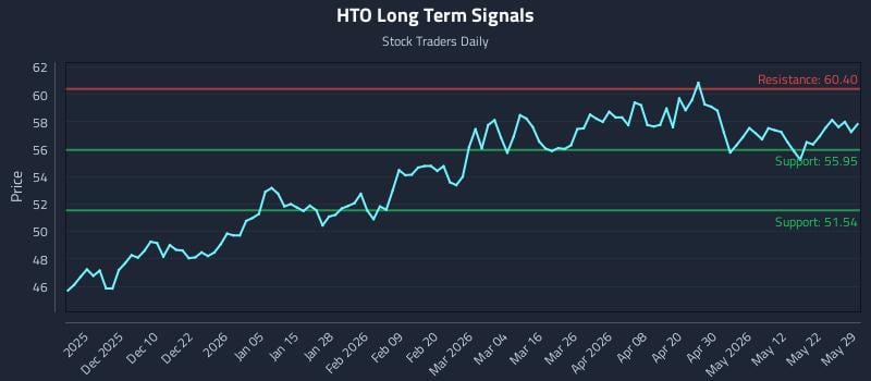 HTO Long Term Analysis for May 31 2026 HTO Long Term Analysis for May 31 2026