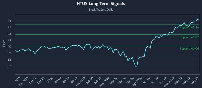 HTUS Long Term Analysis for May 31 2026 HTUS Long Term Analysis for May 31 2026