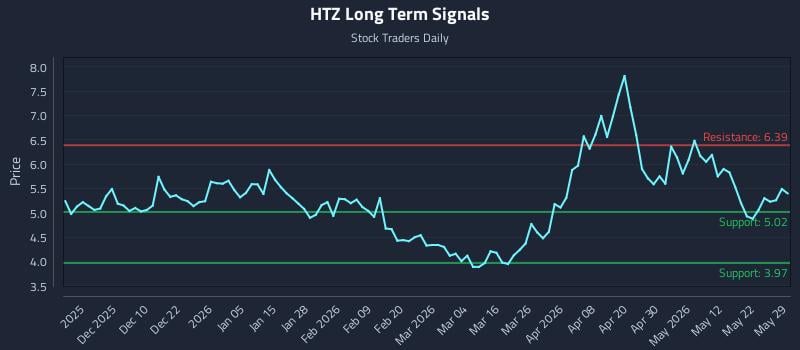 HTZ Long Term Analysis for May 31 2026 HTZ Long Term Analysis for May 31 2026