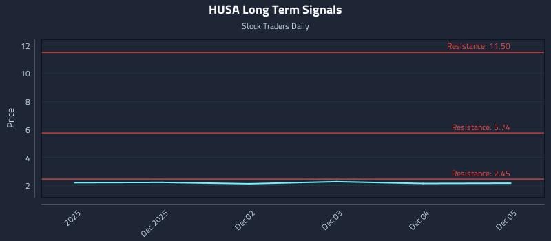 HUSA Long Term Analysis for May 31 2026