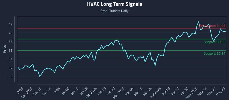 HVAC Long Term Analysis for May 31 2026 HVAC Long Term Analysis for May 31 2026