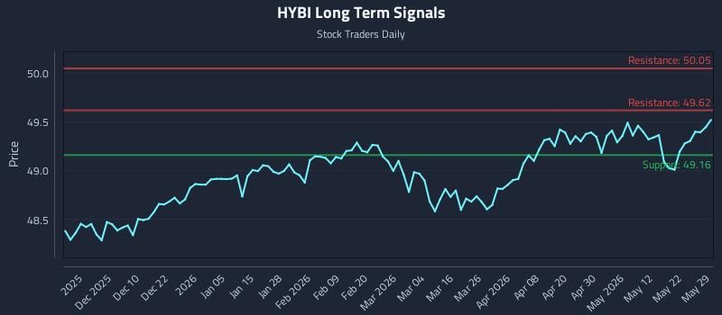 HYBI Long Term Analysis for May 31 2026 HYBI Long Term Analysis for May 31 2026