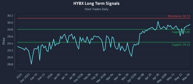 HYBX Long Term Analysis for May 31 2026 HYBX Long Term Analysis for May 31 2026