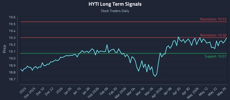 HYTI Long Term Analysis for May 31 2026 HYTI Long Term Analysis for May 31 2026
