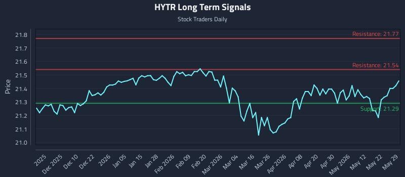 HYTR Long Term Analysis for May 31 2026