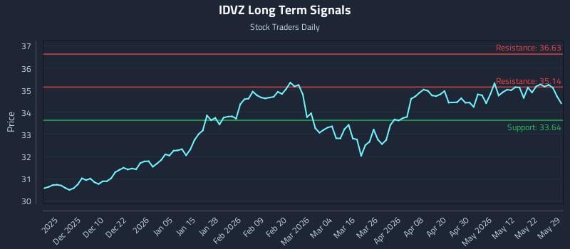 IDVZ Long Term Analysis for May 31 2026